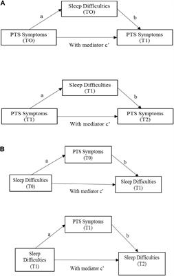 Childbirth Related Post-traumatic Stress Symptoms and Maternal Sleep Difficulties: Associations With Parenting Stress